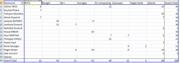 Analysera din tidsplanering via Excel pivottabeller