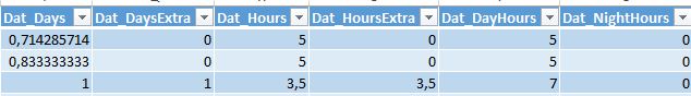 De olika timtyperna i Excel-rapporter