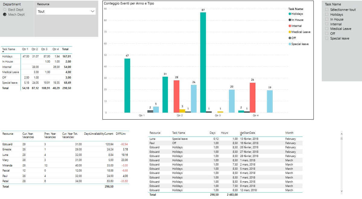 PowerBI - Rapportering efter funktion - Administration